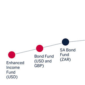 Fixed Income