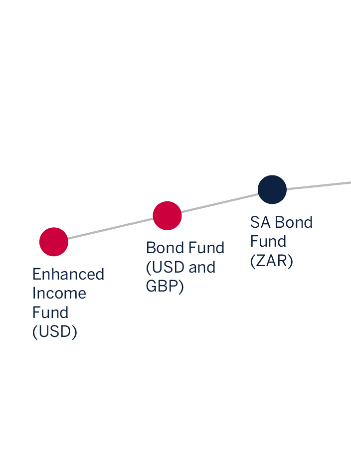 Fixed Income