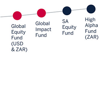 Equity