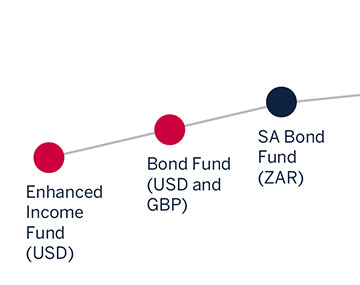 Fixed Income