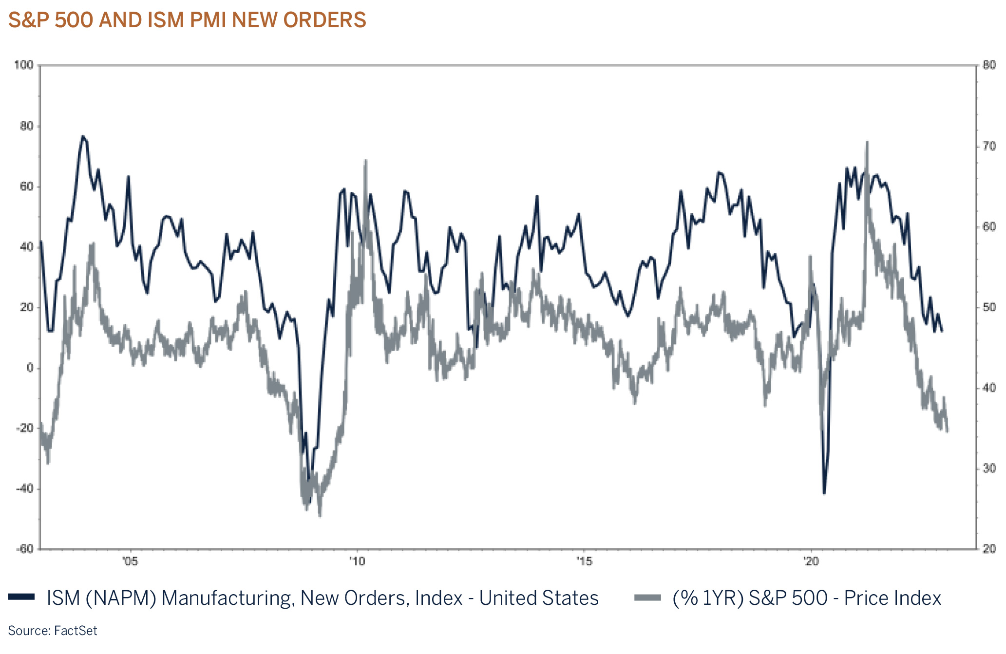 Leading economic indicators turning lower