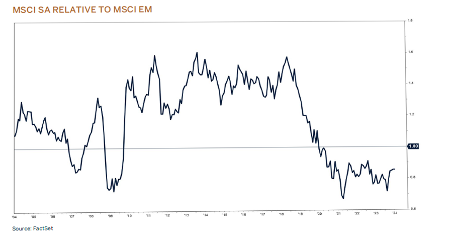 msci sa graphic