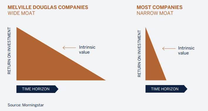 return on investment chart