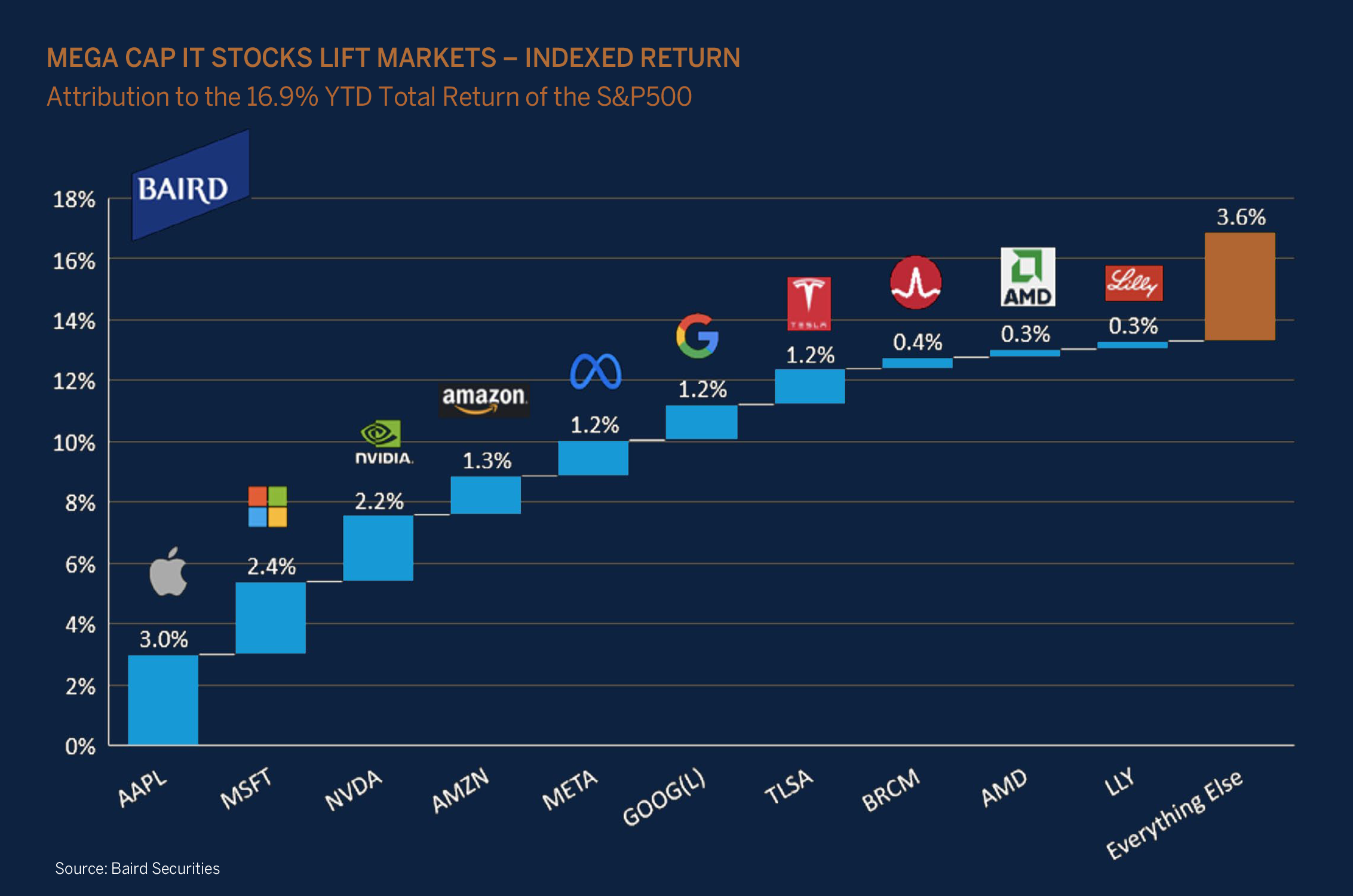 mega cap I.T stocks graphic