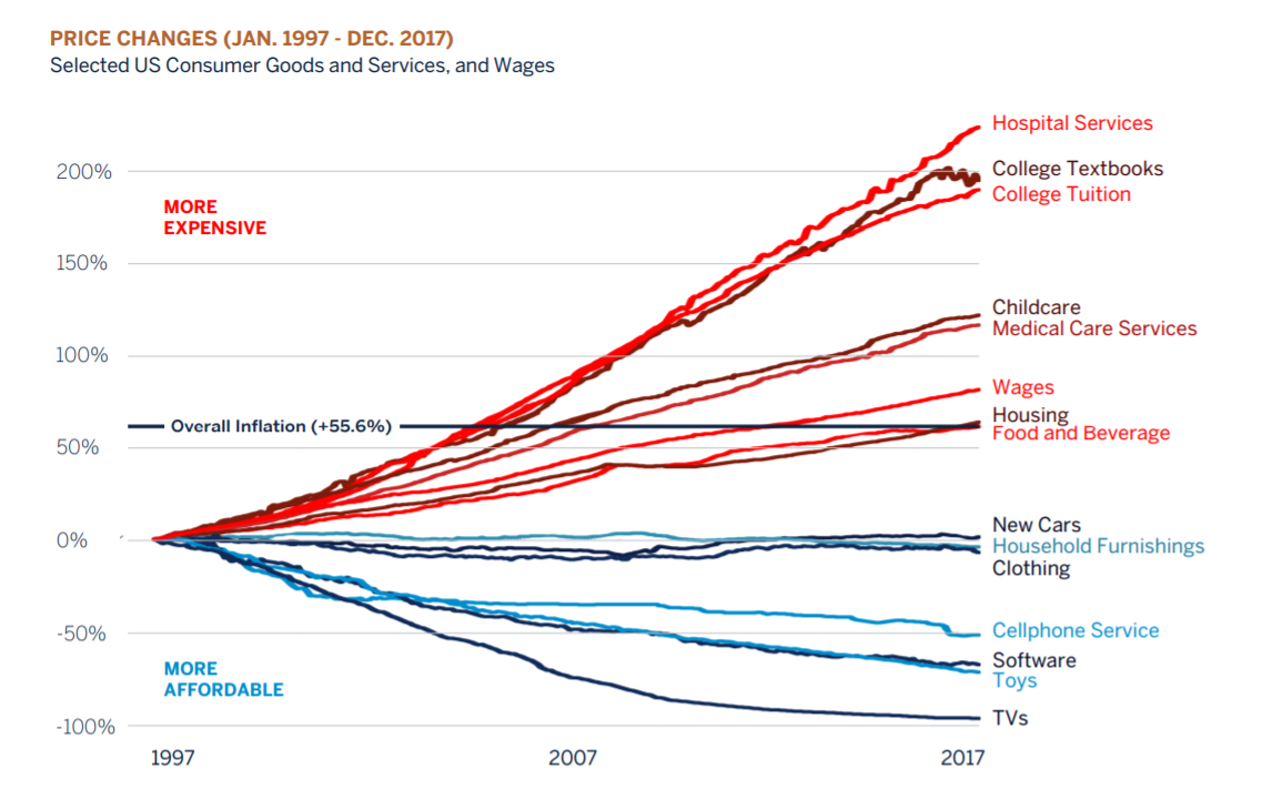price changes graphic