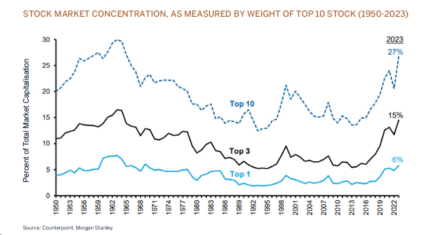 stock market concentration graphic