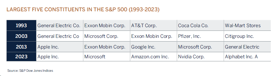 largest 5 constituents graphic