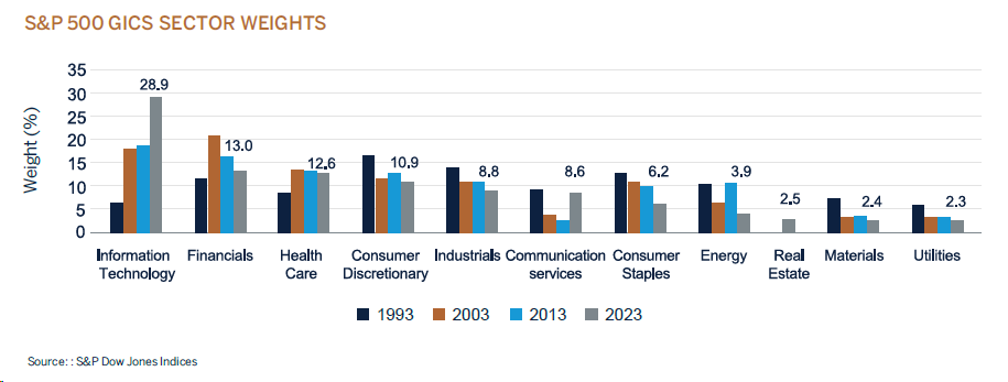 gics sector weight graphic