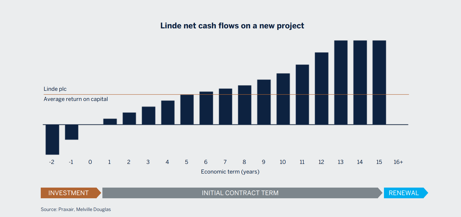 linde net cash flow