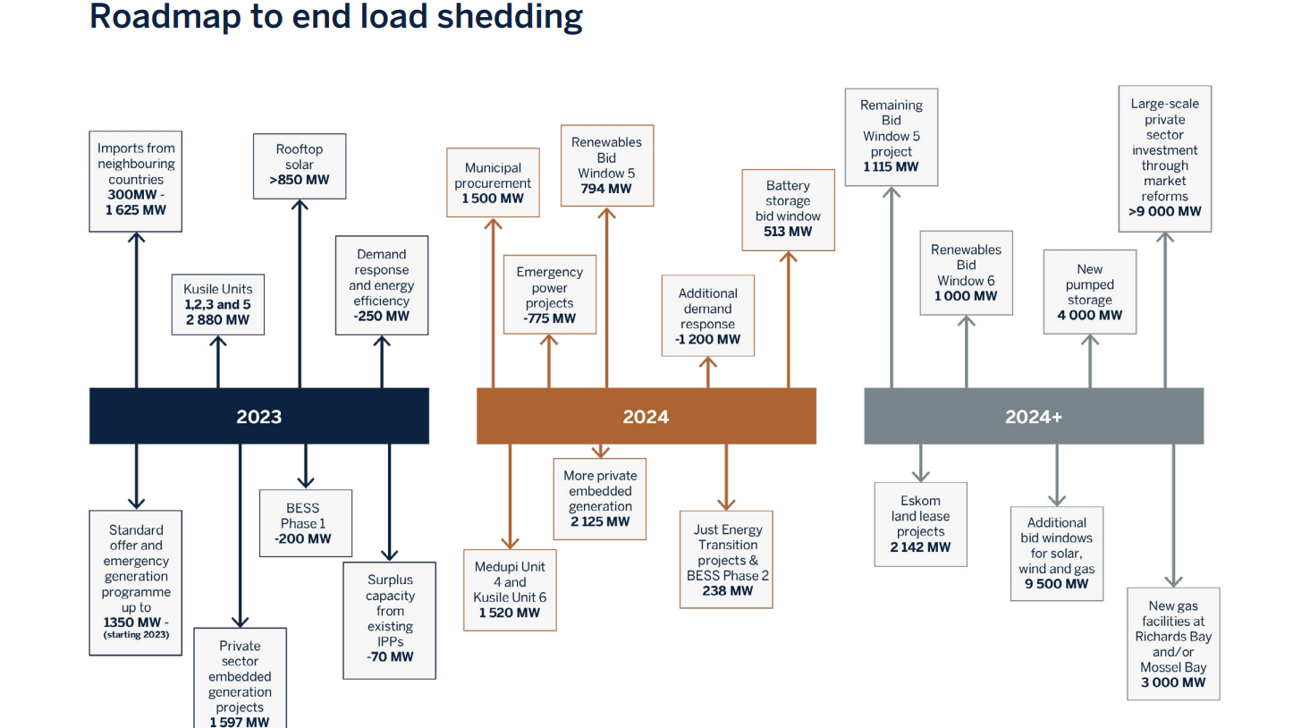 road to end loadshedding graphic