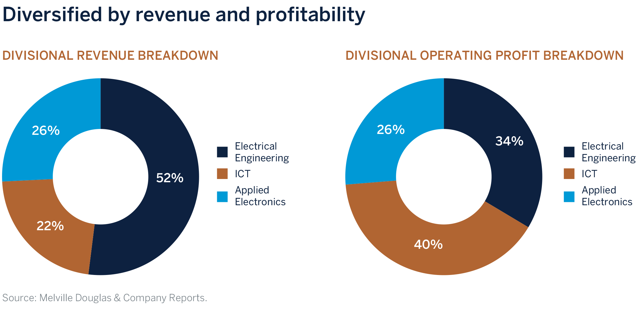 diversified-by-revenue-and-profitability