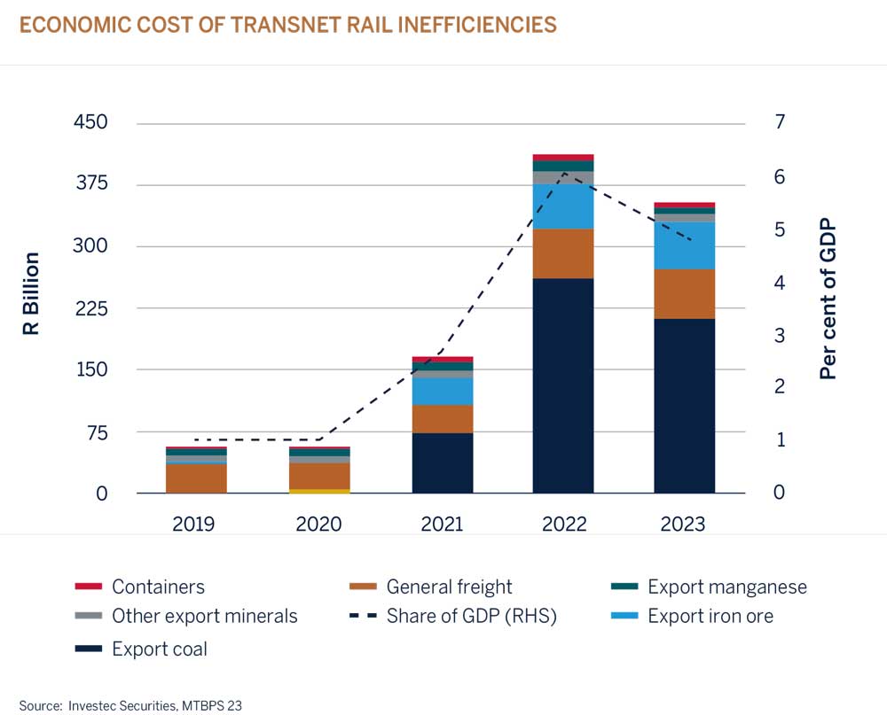 economic cost of transnet rail inefficiencies graphic