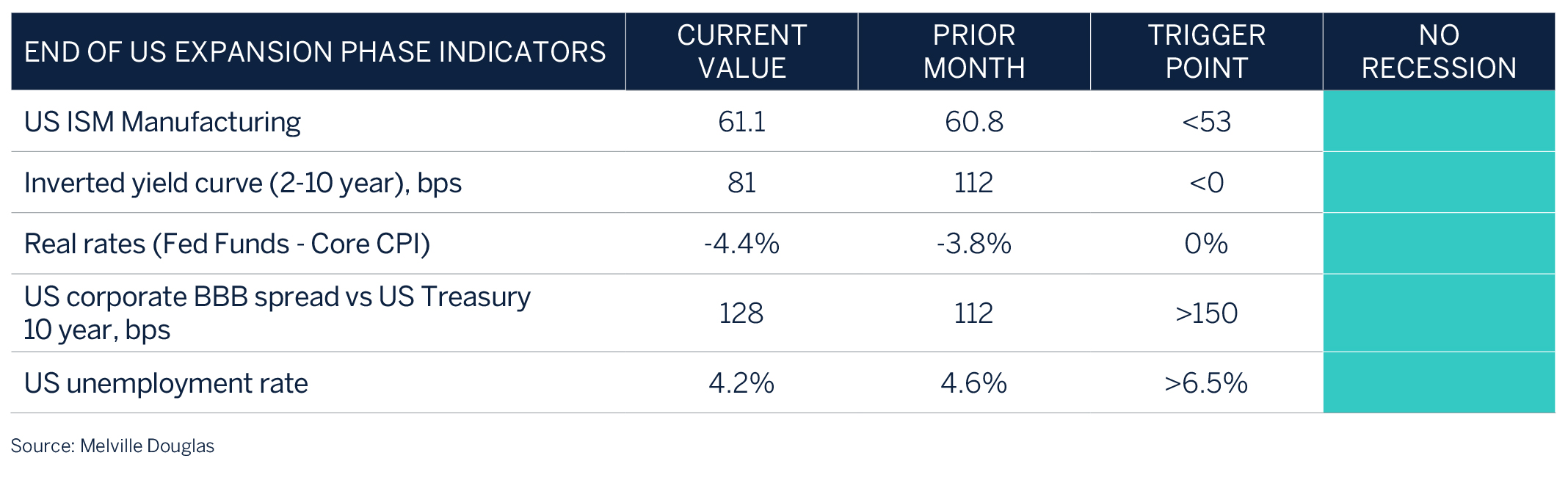 end-of-us-expansion-phase-indicators