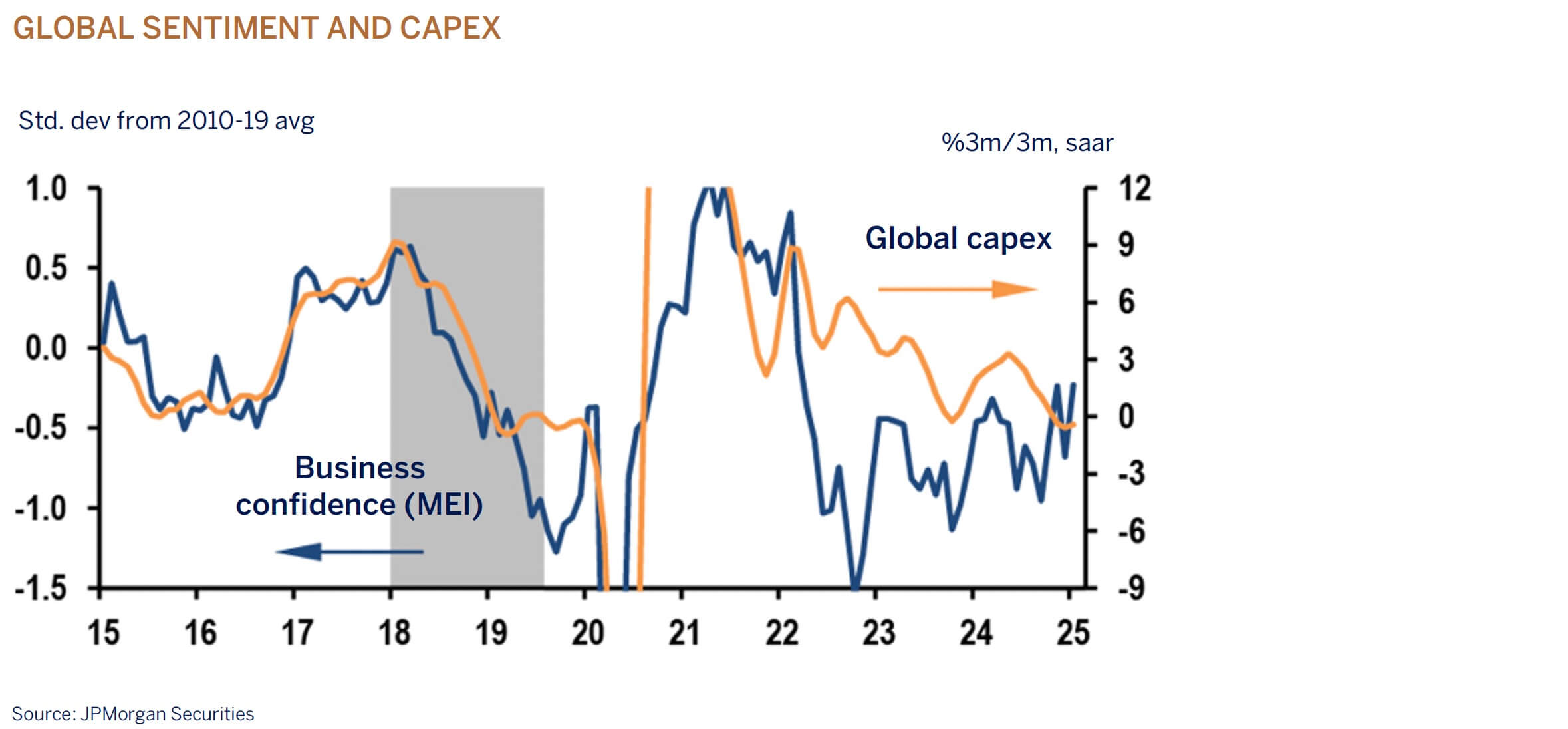 sentimex and capex