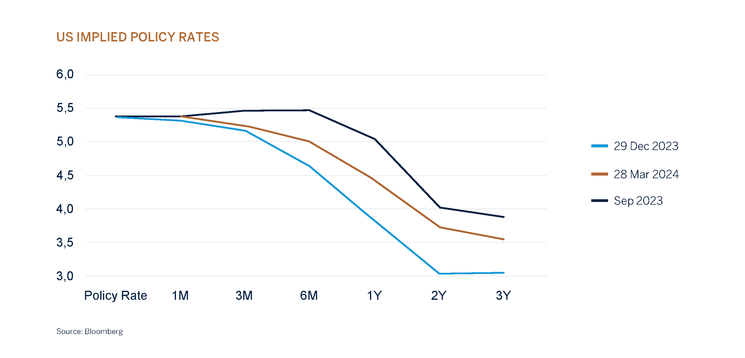 us implied policy rates