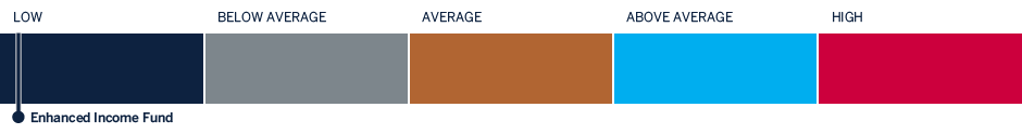enhanced income fund risk profile