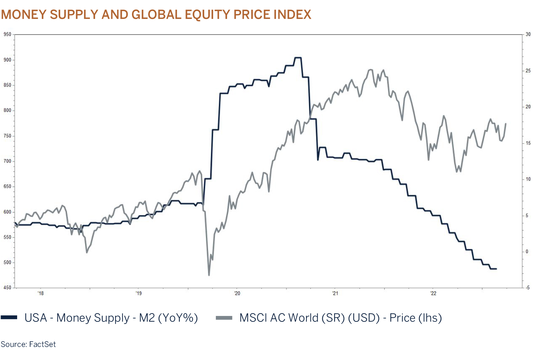 money-supply-and-global-equity-price-index