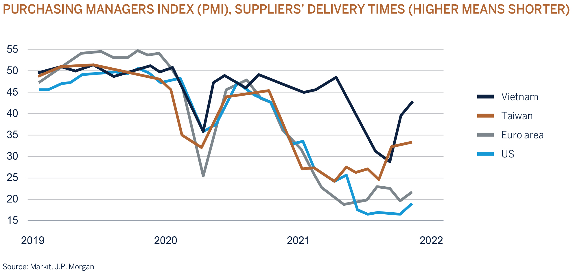 purchasing-managers-index-pmi-suppliers-delivery-times-higher-means-shorter