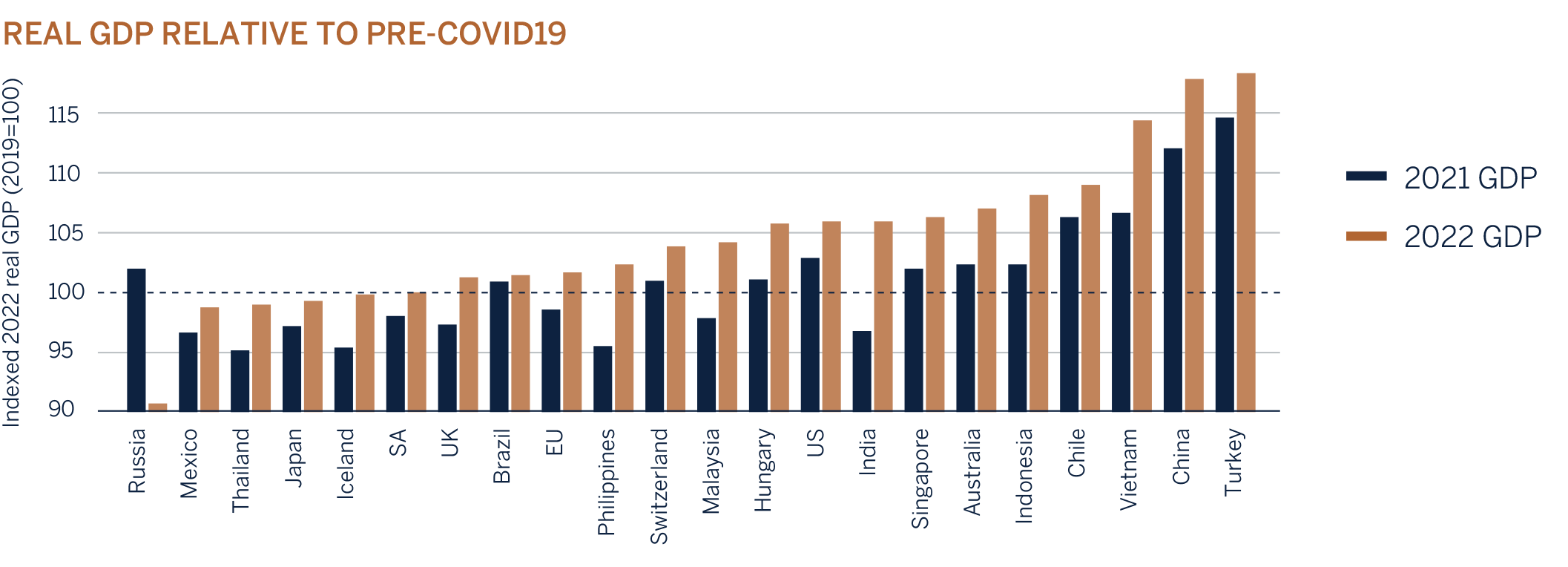 real-gdp-relative-to-pre-covid19