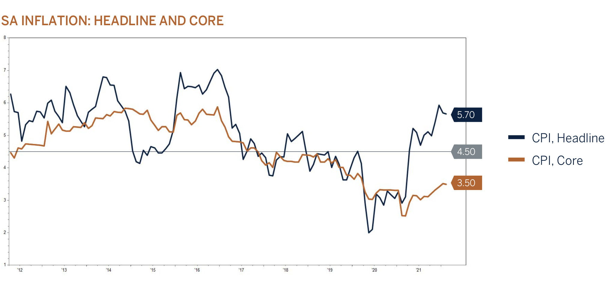 sa-inflation-headline-and-core 