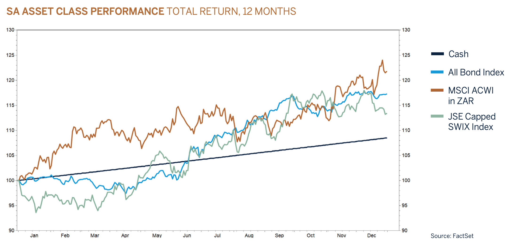 sa assets graphs