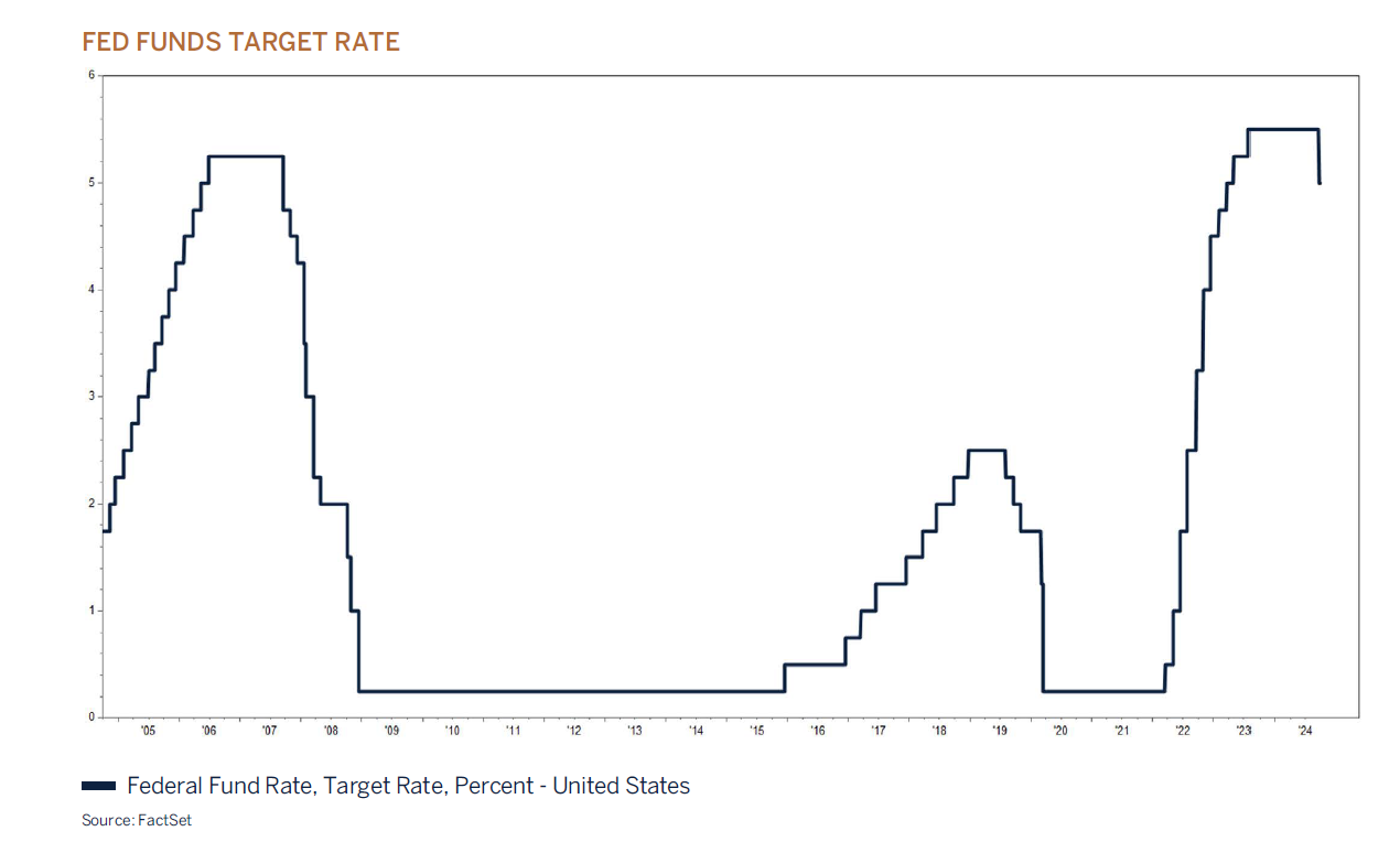 fed funds target rate graphic
