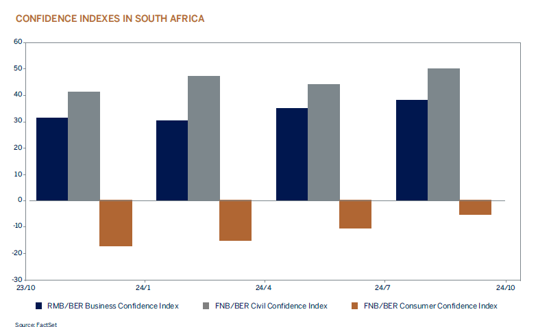 confidence indexes graphic