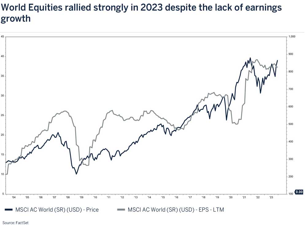 world equities rallied strongly graphic