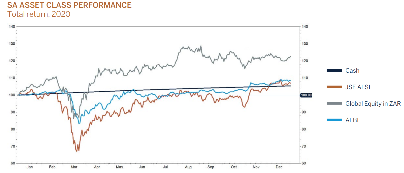 sa asset class performance graphic