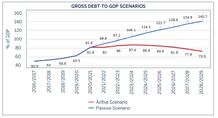 gross debt
