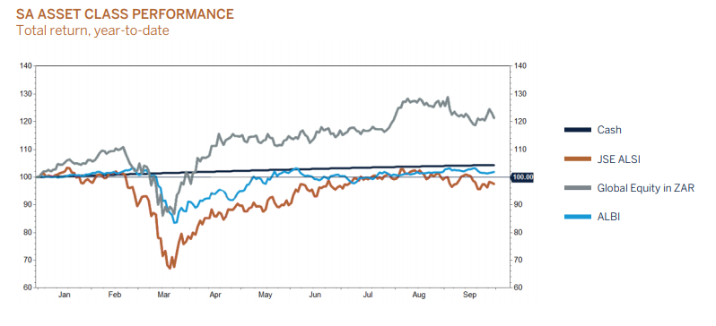 sa asset class performance graphic