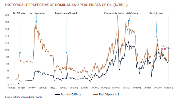 HISTORICAL PERSPECTIVE OF NOMINAL AND REAL PRICES OF OIL ($/BBL.)